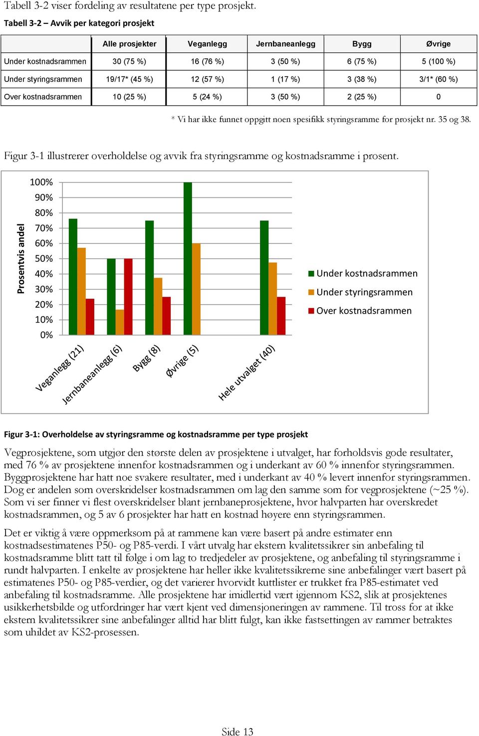 (57 %) 1 (17 %) 3 (38 %) 3/1* (60 %) Over kostnadsrammen 10 (25 %) 5 (24 %) 3 (50 %) 2 (25 %) 0 * Vi har ikke funnet oppgitt noen spesifikk styringsramme for prosjekt nr. 35 og 38.