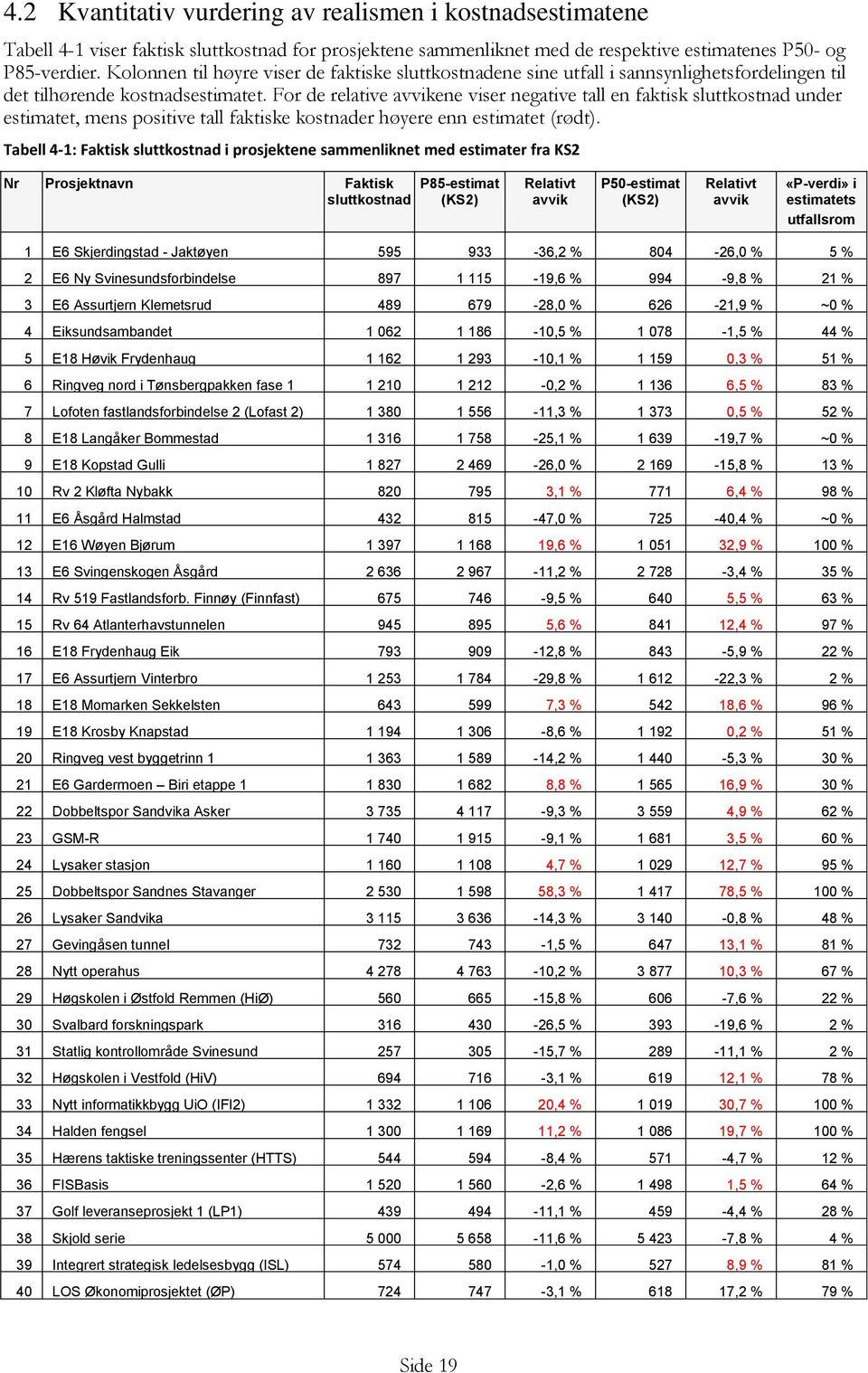 For de relative avvikene viser negative tall en faktisk sluttkostnad under estimatet, mens positive tall faktiske kostnader høyere enn estimatet (rødt).