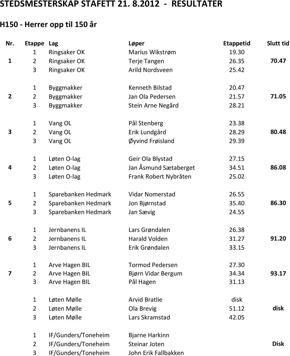 Løten O-lag Jan Åsmund Sætaberget. Løten O-lag Frank Robert Nybråten.0.0 Sparebanken Hedmark Vidar Nomerstad. Sparebanken Hedmark Jon Bjørnstad.0 Sparebanken Hedmark Jan Sævig.