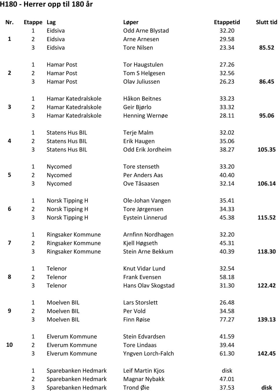 Nycomed Tore stenseth.0 Nycomed Per Anders Aas 0.0 Nycomed Ove Tåsaasen. Norsk Tipping H Ole-Johan Vangen. Norsk Tipping H Tore Jørgensen. Norsk Tipping H Eystein Linnerud.