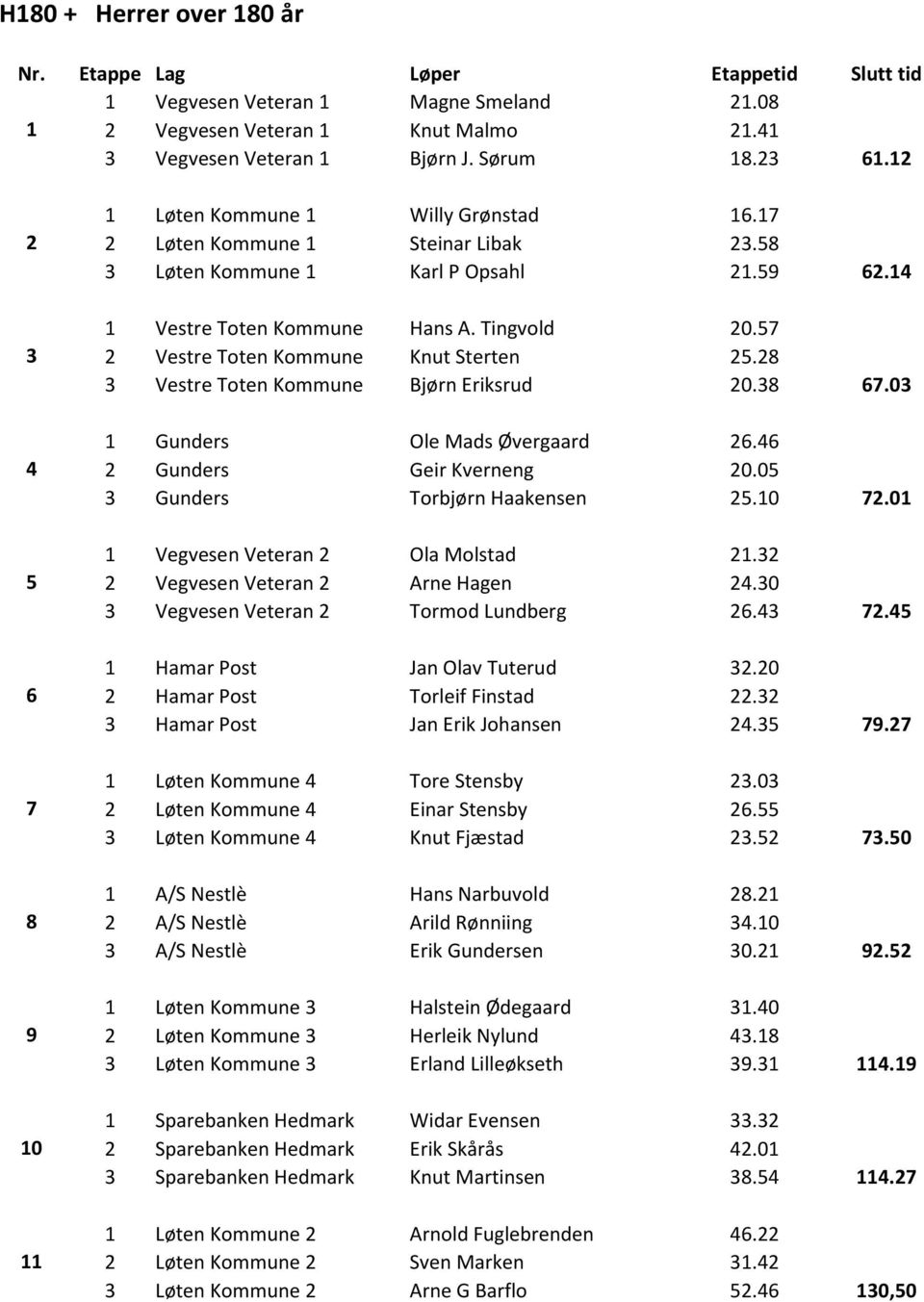 0 Gunders Torbjørn Haakensen.0 Vegvesen Veteran Ola Molstad. Vegvesen Veteran Arne Hagen.0 Vegvesen Veteran Tormod Lundberg. Hamar Post Jan Olav Tuterud.0 Hamar Post Torleif Finstad.