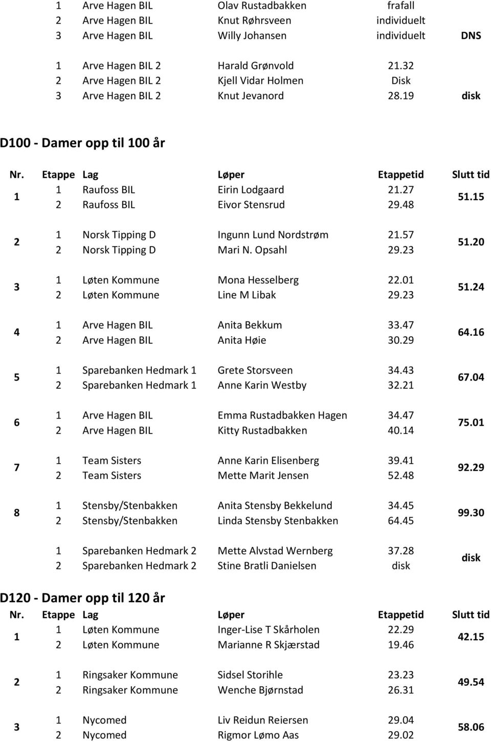 Norsk Tipping D Mari N. Opsahl 9. Løten Kommune Mona Hesselberg.0 Løten Kommune Line M Libak 9. Arve Hagen BIL Anita Bekkum. Arve Hagen BIL Anita Høie 0.9 Sparebanken Hedmark Grete Storsveen.