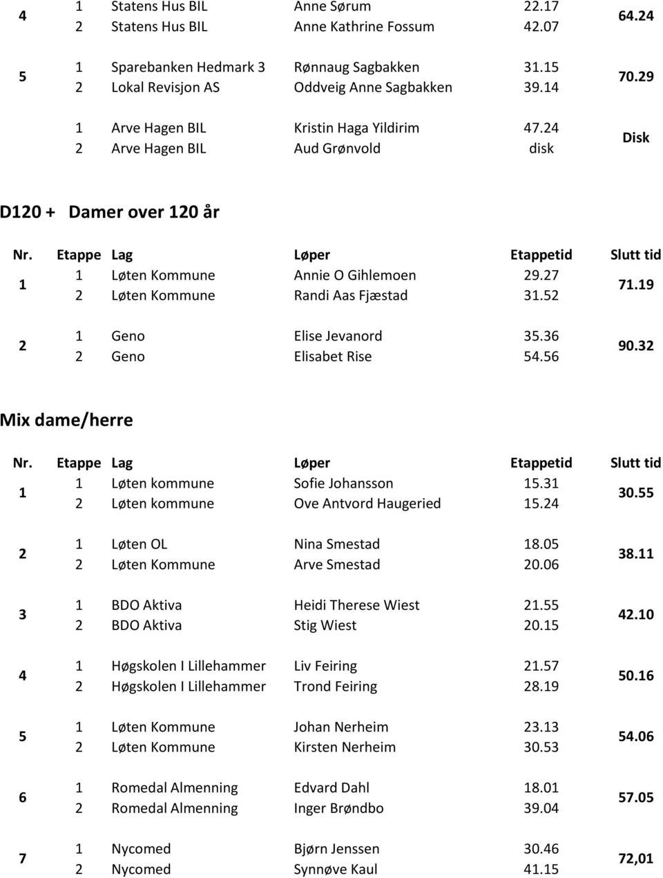 Mix dame/herre Løten kommune Sofie Johansson. 0. Løten kommune Ove Antvord Haugeried. Løten OL Nina Smestad.0 Løten Kommune Arve Smestad 0.0 BDO Aktiva Heidi Therese Wiest. BDO Aktiva Stig Wiest 0.