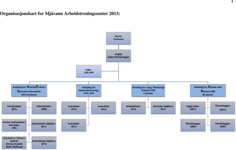 80 % Arbeidsleder: 100% Instruktør: 50 % Instruktør: 30 % Arbeidsleder 20 % Arb.leder kjøkken: 40 % Faglig leder: 100 % Tilrettelegger: 100 % Kontormedarbeider\ Arb.