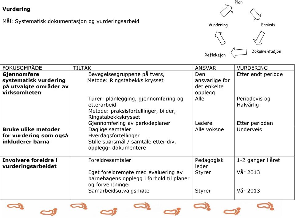 Turer: planlegging, gjennomføring og etterarbeid Metode: praksisfortellinger, bilder, Ringstabekkskrysset Gjennomføring av periodeplaner Daglige samtaler Hverdagsfortellinger Stille spørsmål /