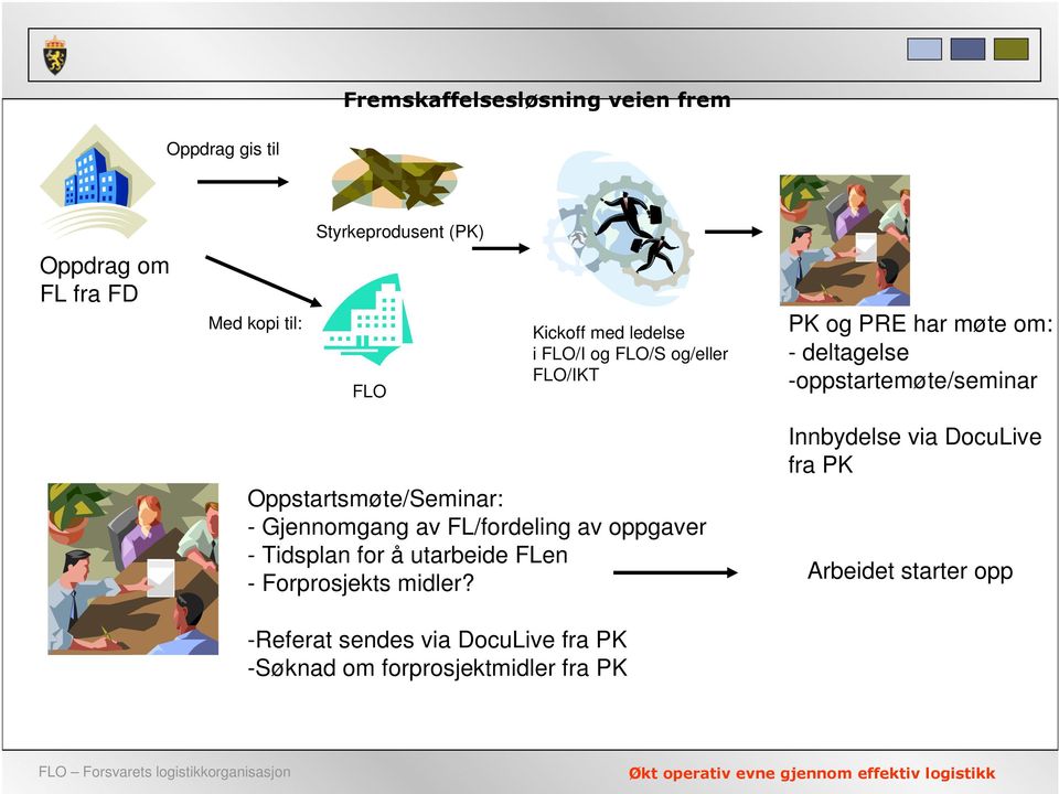 Oppstartsmøte/Seminar: - Gjennomgang av FL/fordeling av oppgaver - Tidsplan for å utarbeide FLen - Forprosjekts