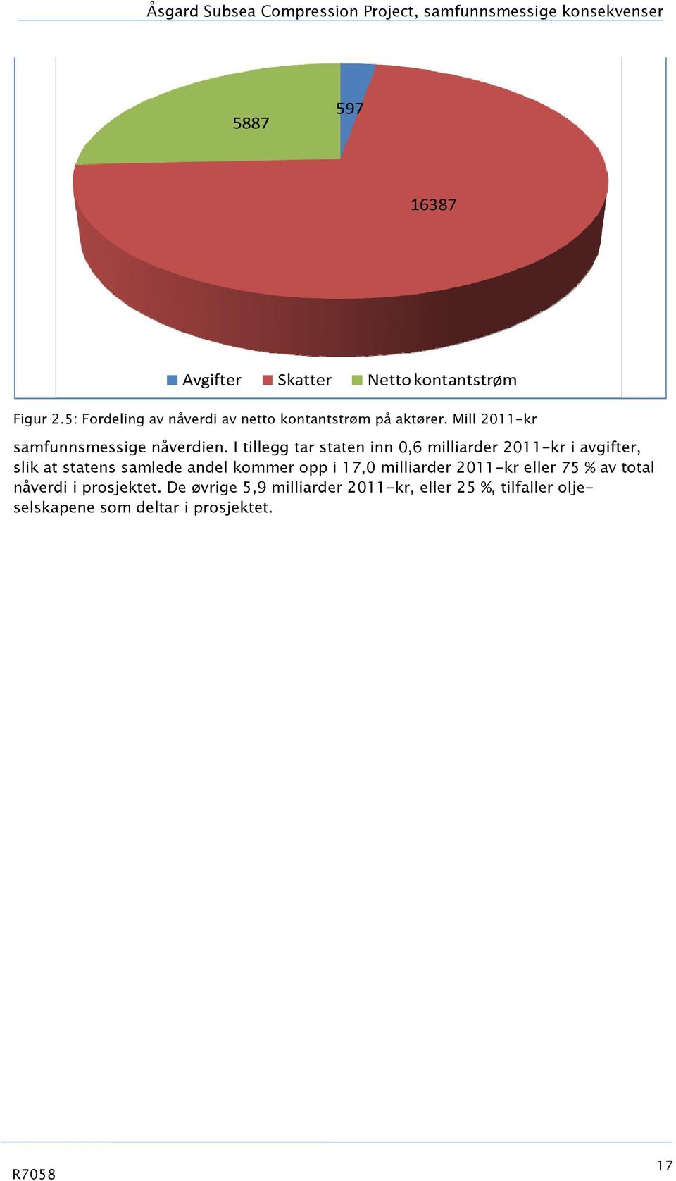 I tillegg tar staten inn 0,6 milliarder 2011-kr i avgifter, slik at statens samlede andel kommer opp i 17,0 milliarder