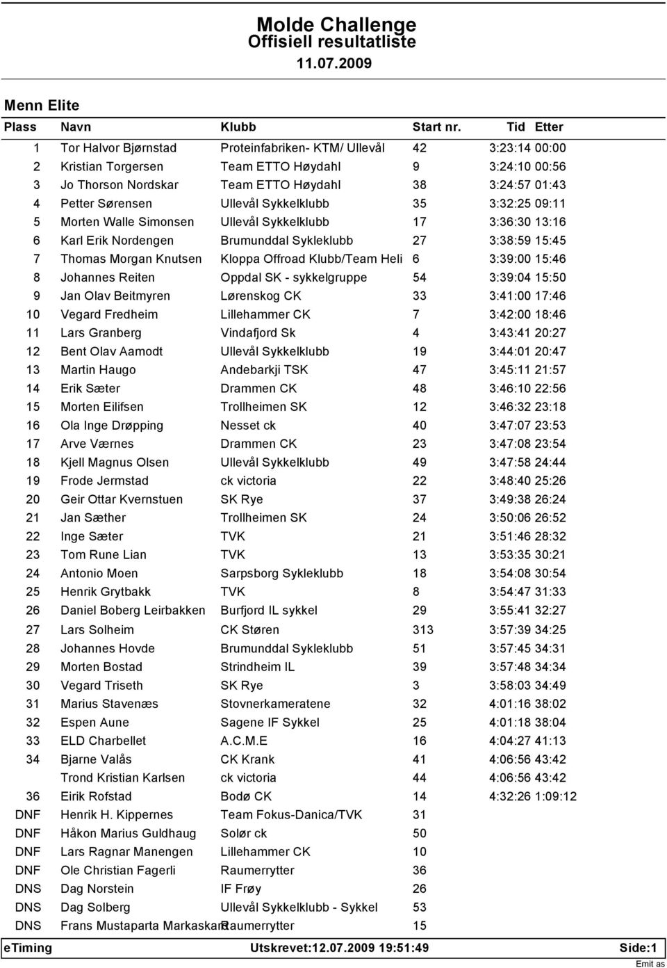 Kloppa Offroad Klubb/Team Heli 6 3:39:00 15:46 8 Johannes Reiten Oppdal SK - sykkelgruppe 54 3:39:04 15:50 9 Jan Olav Beitmyren Lørenskog CK 33 3:41:00 17:46 10 Vegard Fredheim Lillehammer CK 7