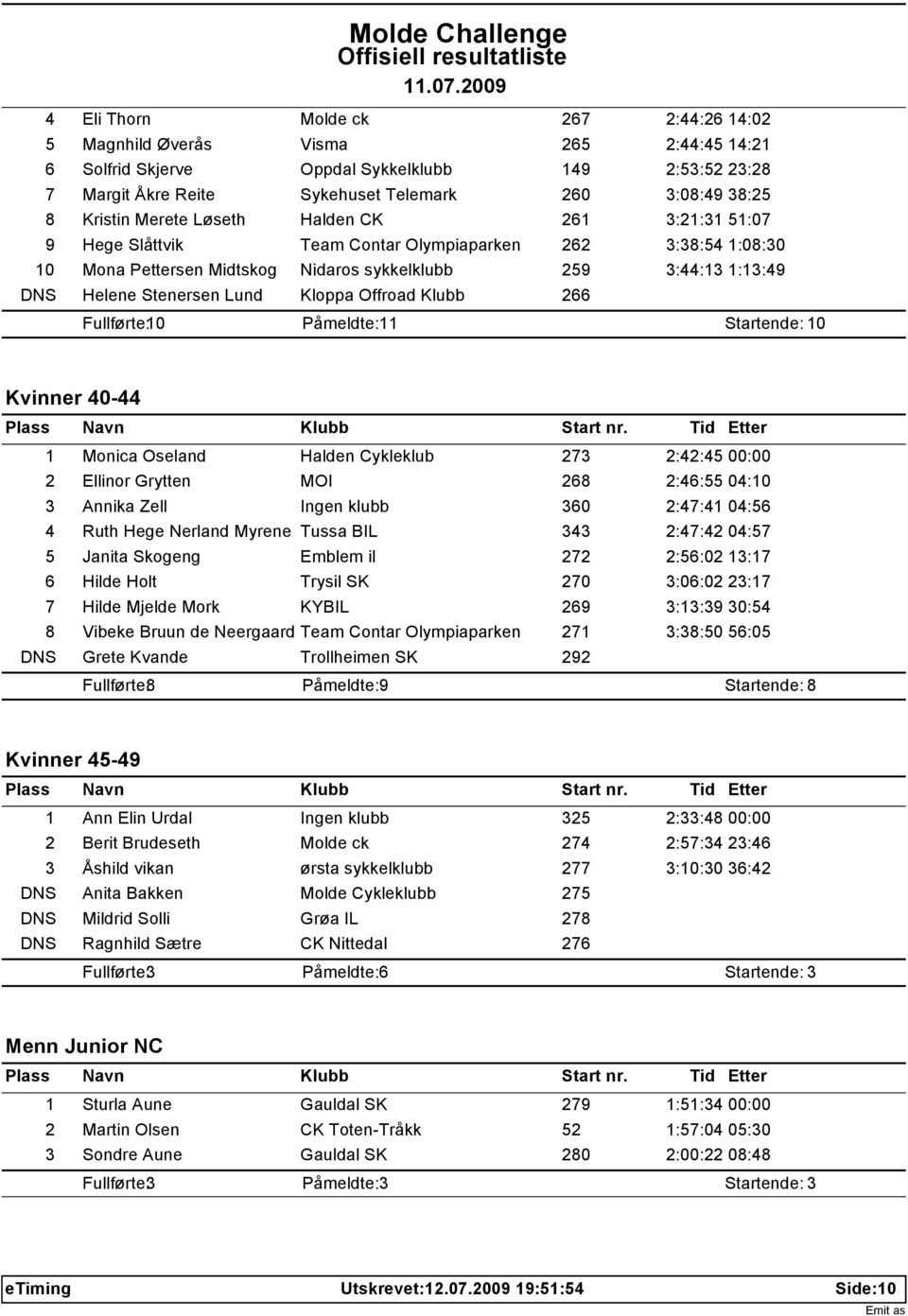 Lund Kloppa Offroad Klubb 266 Fullførte: 10 Påmeldte: 11 Startende: 10 Kvinner 40-44 1 Monica Oseland Halden Cykleklub 273 2:42:45 00:00 2 Ellinor Grytten MOI 268 2:46:55 04:10 3 Annika Zell Ingen