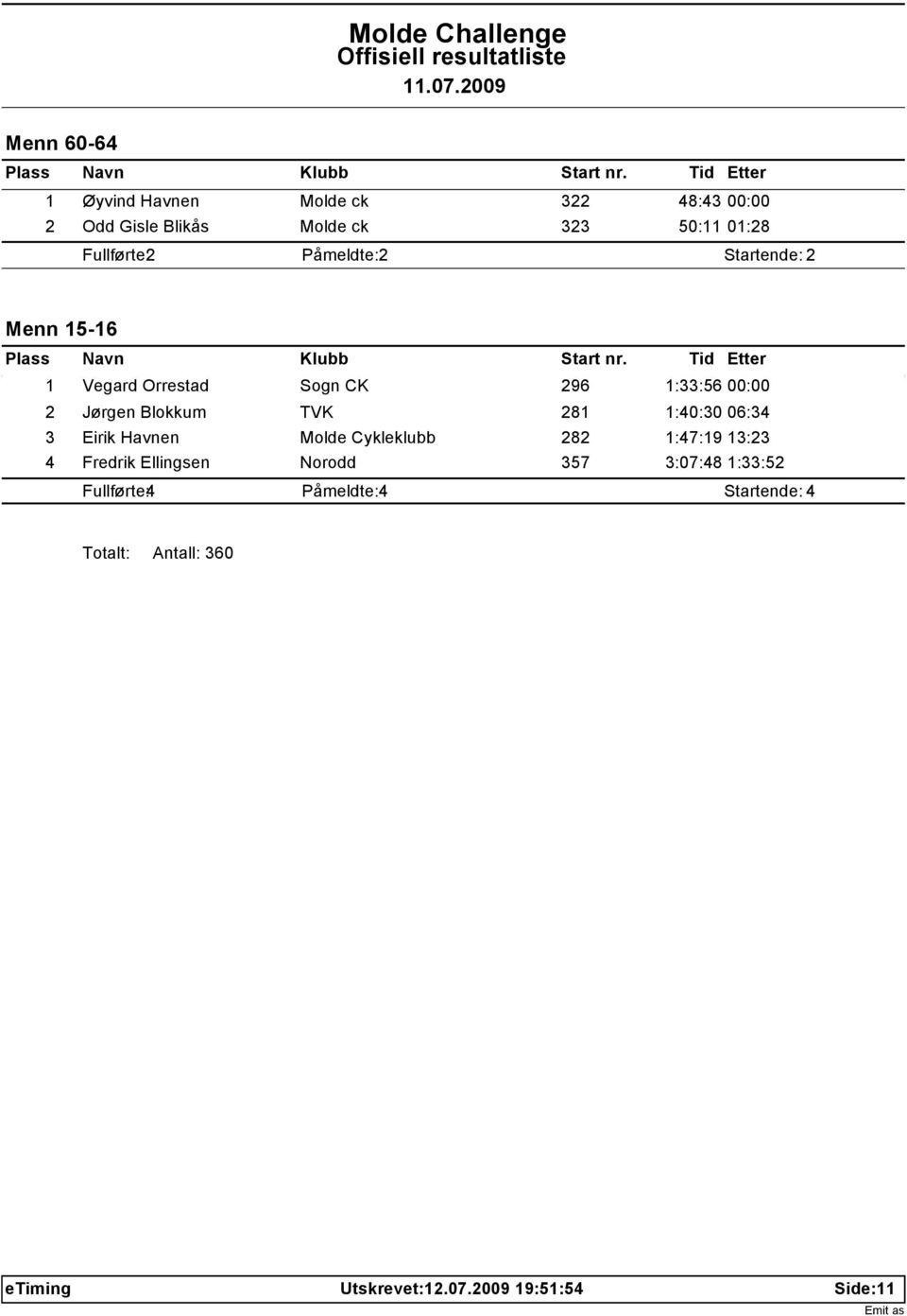 1:40:30 06:34 3 Eirik Havnen Molde Cykleklubb 282 1:47:19 13:23 4 Fredrik Ellingsen Norodd 357 3:07:48