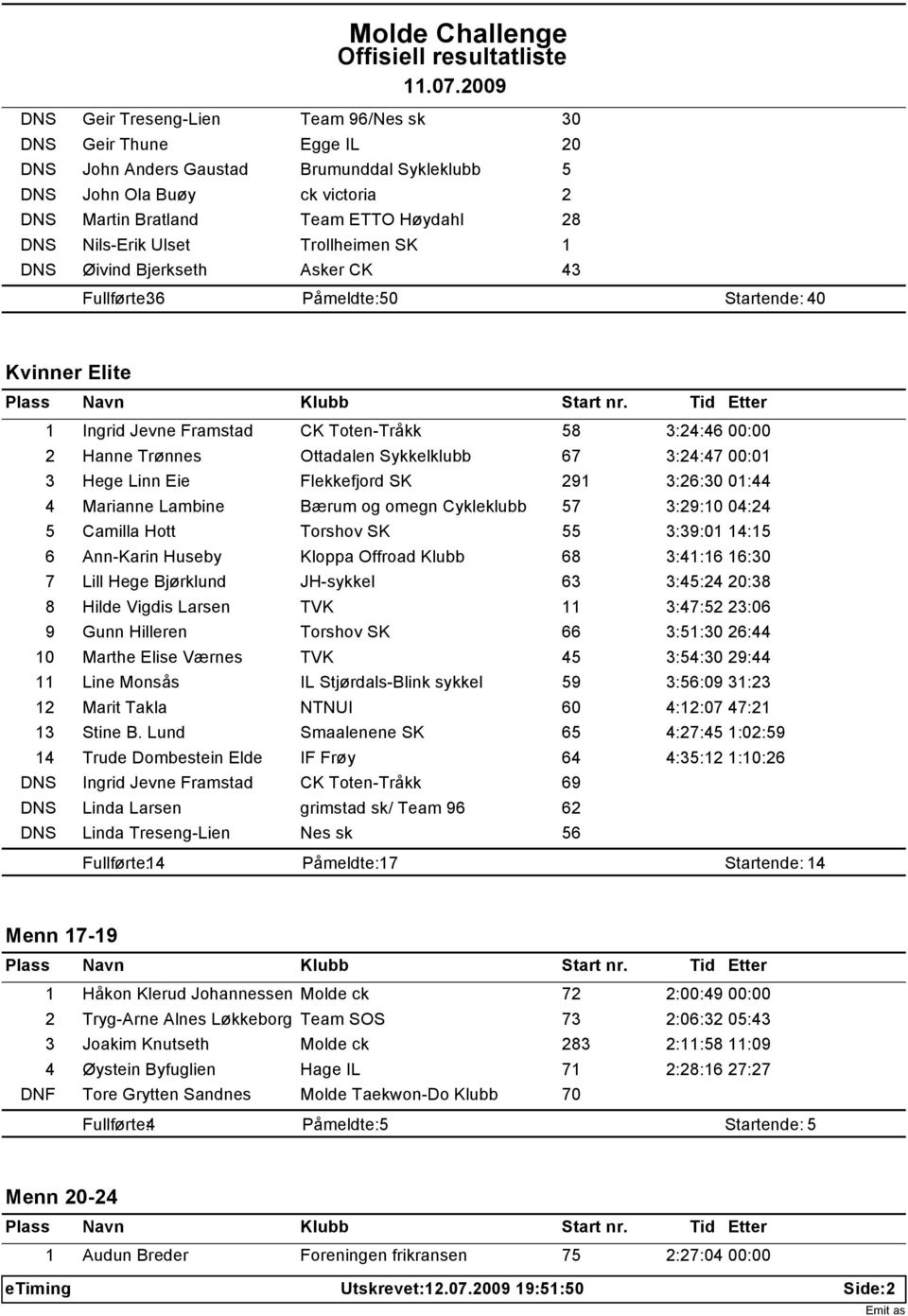 Ottadalen Sykkelklubb 67 3:24:47 00:01 3 Hege Linn Eie Flekkefjord SK 291 3:26:30 01:44 4 Marianne Lambine Bærum og omegn Cykleklubb 57 3:29:10 04:24 5 Camilla Hott Torshov SK 55 3:39:01 14:15 6