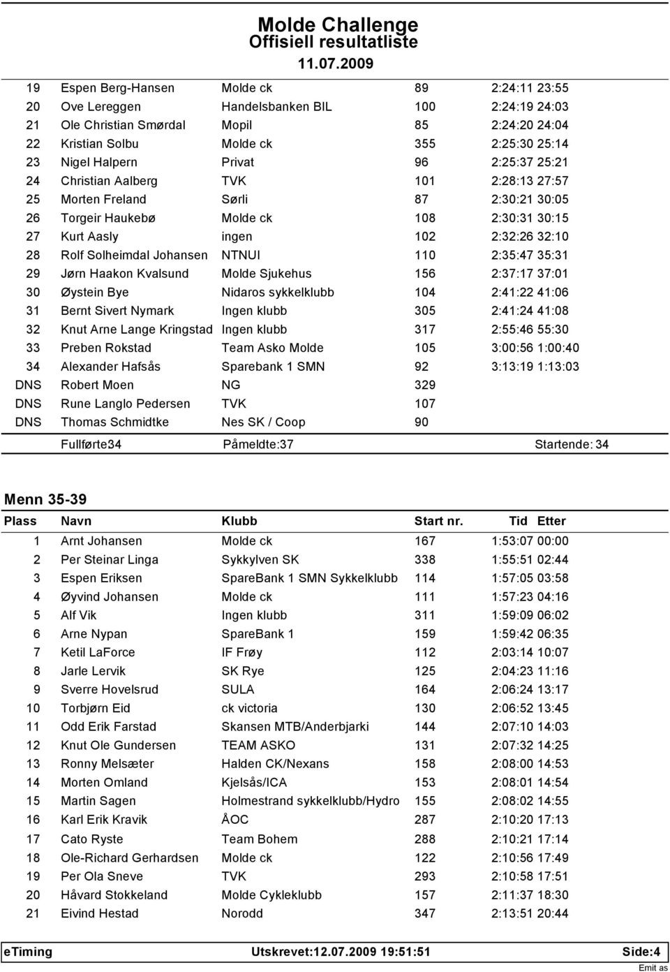 32:10 28 Rolf Solheimdal Johansen NTNUI 110 2:35:47 35:31 29 Jørn Haakon Kvalsund Molde Sjukehus 156 2:37:17 37:01 30 Øystein Bye Nidaros sykkelklubb 104 2:41:22 41:06 31 Bernt Sivert Nymark Ingen