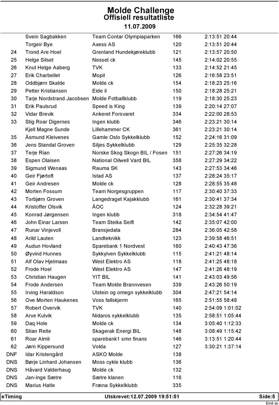 Nordstrand Jacobsen Molde Fotballklubb 119 2:18:30 25:23 31 Erik Paulsrud Speed is King 139 2:20:14 27:07 32 Vidar Brevik Ankeret Forsvaret 334 2:22:00 28:53 33 Stig Roar Digernes Ingen klubb 346
