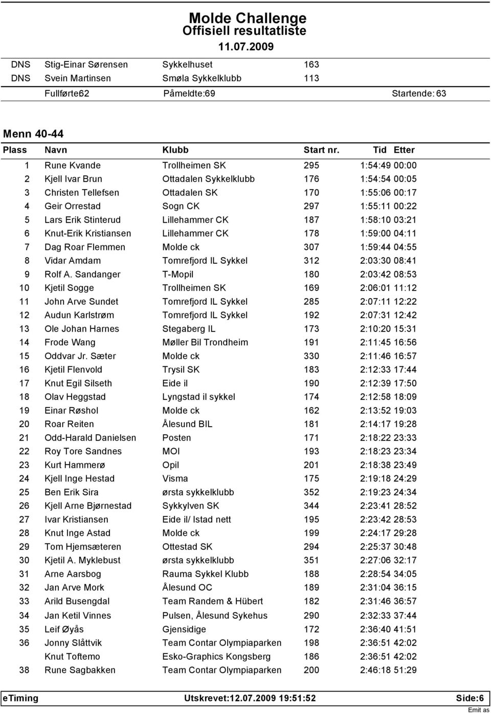 Knut-Erik Kristiansen Lillehammer CK 178 1:59:00 04:11 7 Dag Roar Flemmen Molde ck 307 1:59:44 04:55 8 Vidar Amdam Tomrefjord IL Sykkel 312 2:03:30 08:41 9 Rolf A.