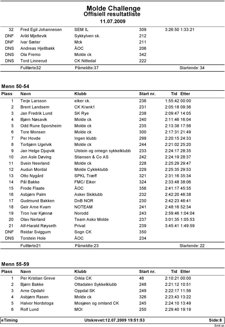 236 1:55:42 00:00 2 Brent Landsem CK Krank1 231 2:05:18 09:36 3 Jan Fredrik Lund SK Rye 238 2:09:47 14:05 4 Bjørn Nøsavik Molde ck 240 2:11:46 16:04 5 Odd Rune Sporsheim Molde ck 235 2:13:38 17:56 6