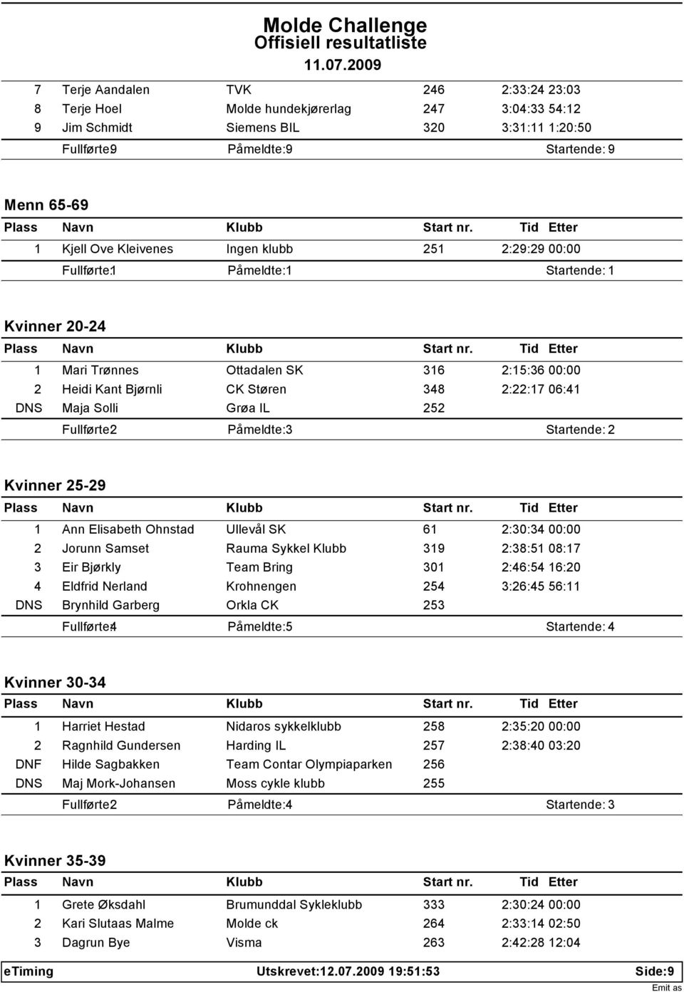 Solli Grøa IL 252 Fullførte: 2 Påmeldte: 3 Startende: 2 Kvinner 25-29 1 Ann Elisabeth Ohnstad Ullevål SK 61 2:30:34 00:00 2 Jorunn Samset Rauma Sykkel Klubb 319 2:38:51 08:17 3 Eir Bjørkly Team Bring