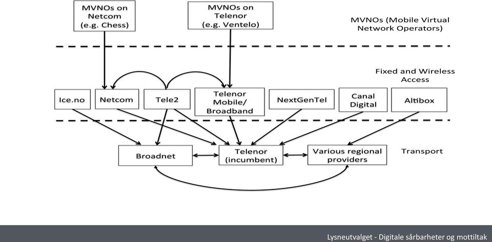 Ventelo) MVNOs (Mobile Virtual Network Operators) Fixed and