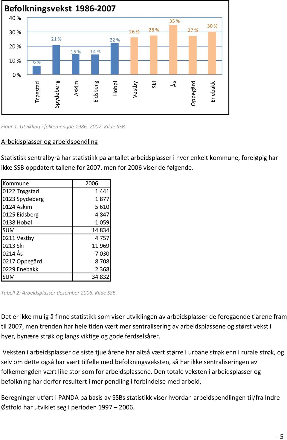 Arbeidsplasser og arbeidspendling Statistisk sentralbyrå har statistikk på antallet arbeidsplasser i hver enkelt kommune, foreløpig har ikke SSB oppdatert tallene for 2007, men for 2006 viser de