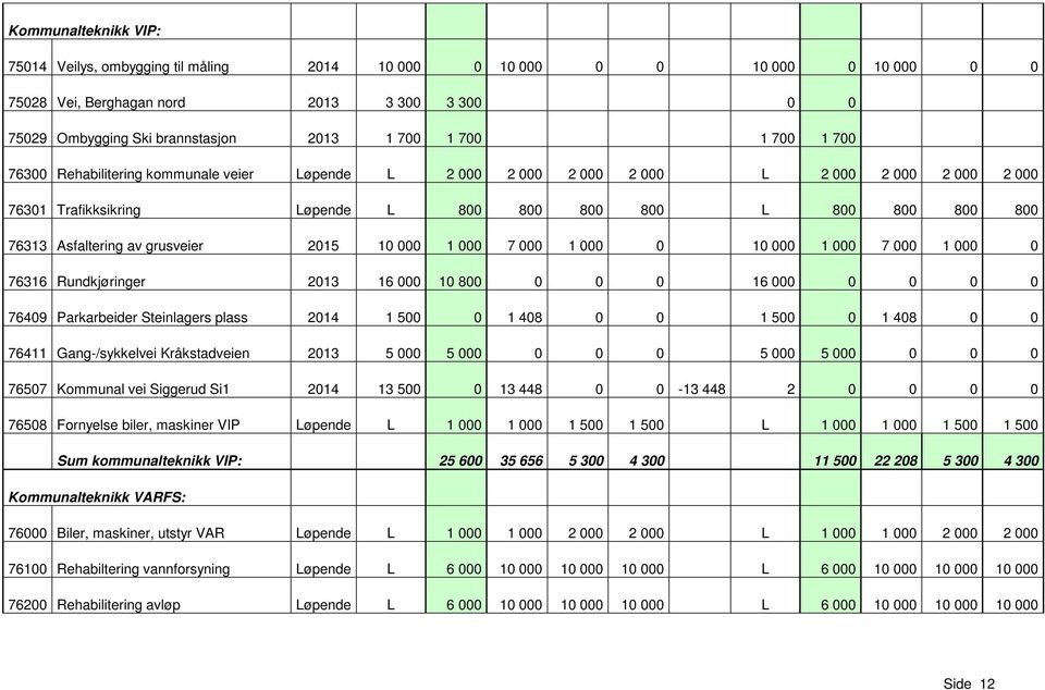 grusveier 2015 10 000 1 000 7 000 1 000 0 10 000 1 000 7 000 1 000 0 76316 Rundkjøringer 2013 16 000 10 800 0 0 0 16 000 0 0 0 0 76409 Parkarbeider Steinlagers plass 2014 1 500 0 1 408 0 0 1 500 0 1