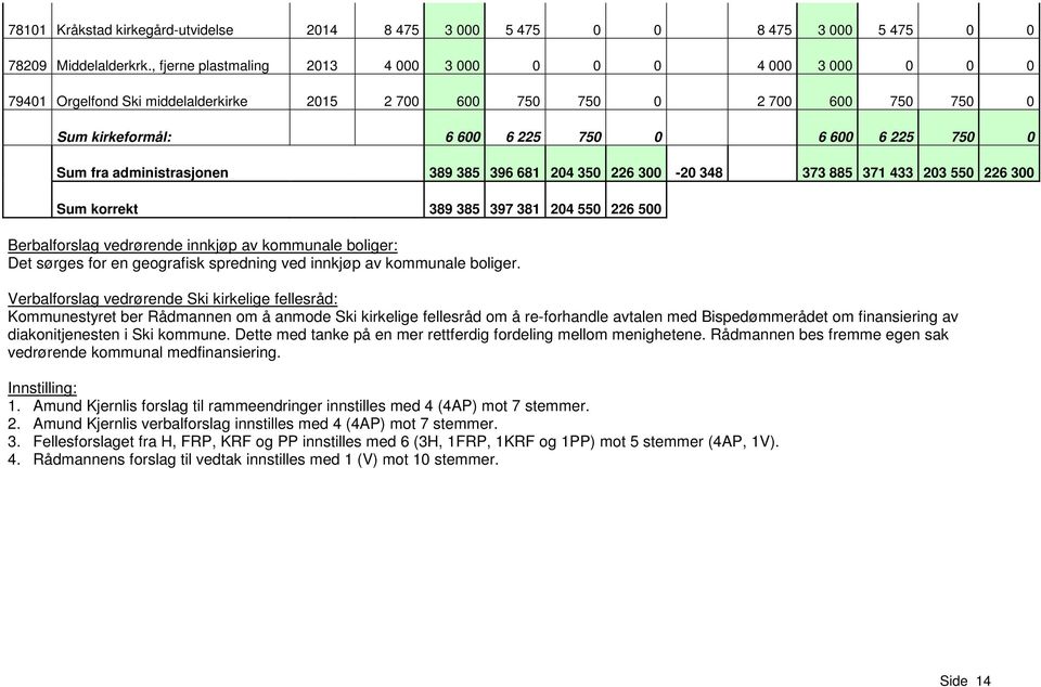 Sum fra administrasjonen 389 385 396 681 204 350 226 300-20 348 373 885 371 433 203 550 226 300 Sum korrekt 389 385 397 381 204 550 226 500 Berbalforslag vedrørende innkjøp av kommunale boliger: Det