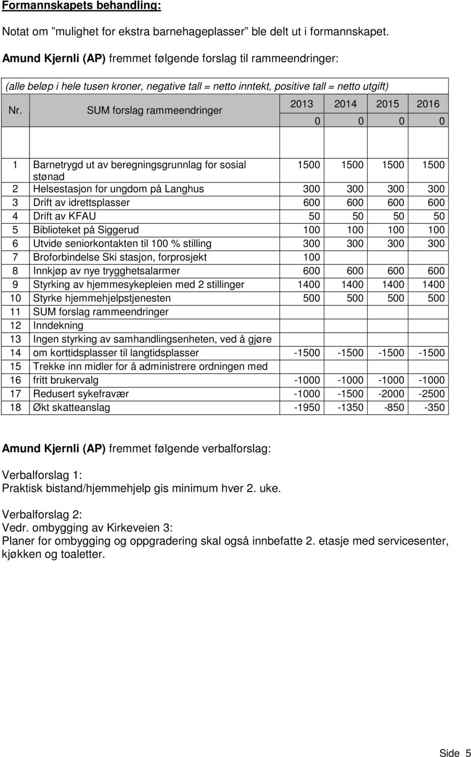 SUM forslag rammeendringer 2013 2014 2015 2016 0 0 0 0 1 Barnetrygd ut av beregningsgrunnlag for sosial 1500 1500 1500 1500 stønad 2 Helsestasjon for ungdom på Langhus 300 300 300 300 3 Drift av