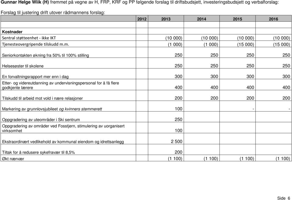 m. (1 000) (1 000) (15 000) (15 000) Seniorkontakten økning fra 50% til 100% stilling 250 250 250 250 Helsesøster til skolene 250 250 250 250 En forvaltningsrapport mer enn i dag 300 300 300 300