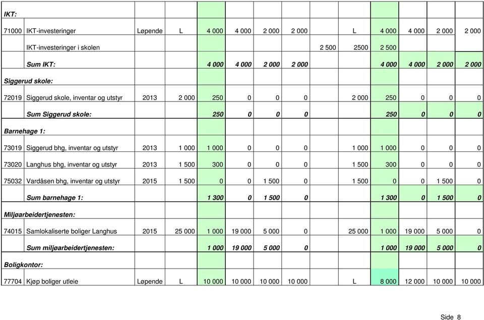 1 000 1 000 0 0 0 73020 Langhus bhg, inventar og utstyr 2013 1 500 300 0 0 0 1 500 300 0 0 0 75032 Vardåsen bhg, inventar og utstyr 2015 1 500 0 0 1 500 0 1 500 0 0 1 500 0 Sum barnehage 1: 1 300 0 1