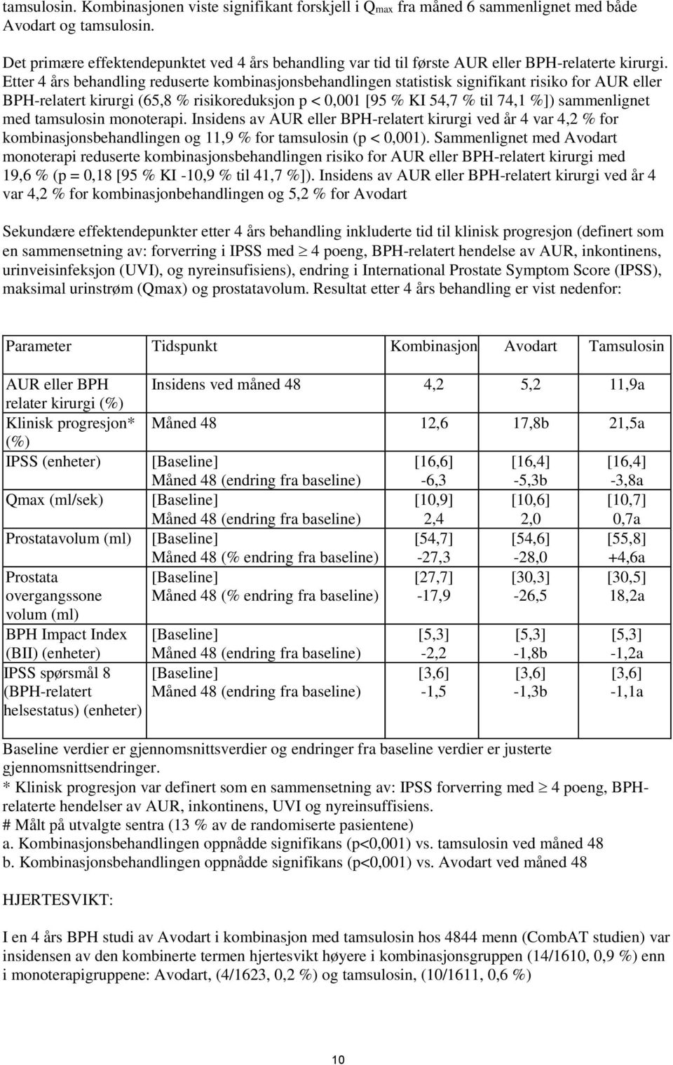 Etter 4 års behandling reduserte kombinasjonsbehandlingen statistisk signifikant risiko for AUR eller BPH-relatert kirurgi (65,8 % risikoreduksjon p < 0,001 [95 % KI 54,7 % til 74,1 %]) sammenlignet