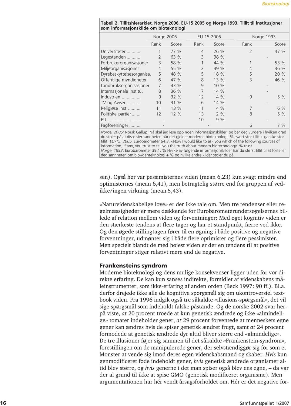 .. 2 63 % 3 38 % - Forbrukerorganisasjoner 3 58 % 1 44 % 1 53 % Miljøorganisasjoner 4 55 % 2 39 % 4 36 % Dyrebeskyttelsesorganisa.