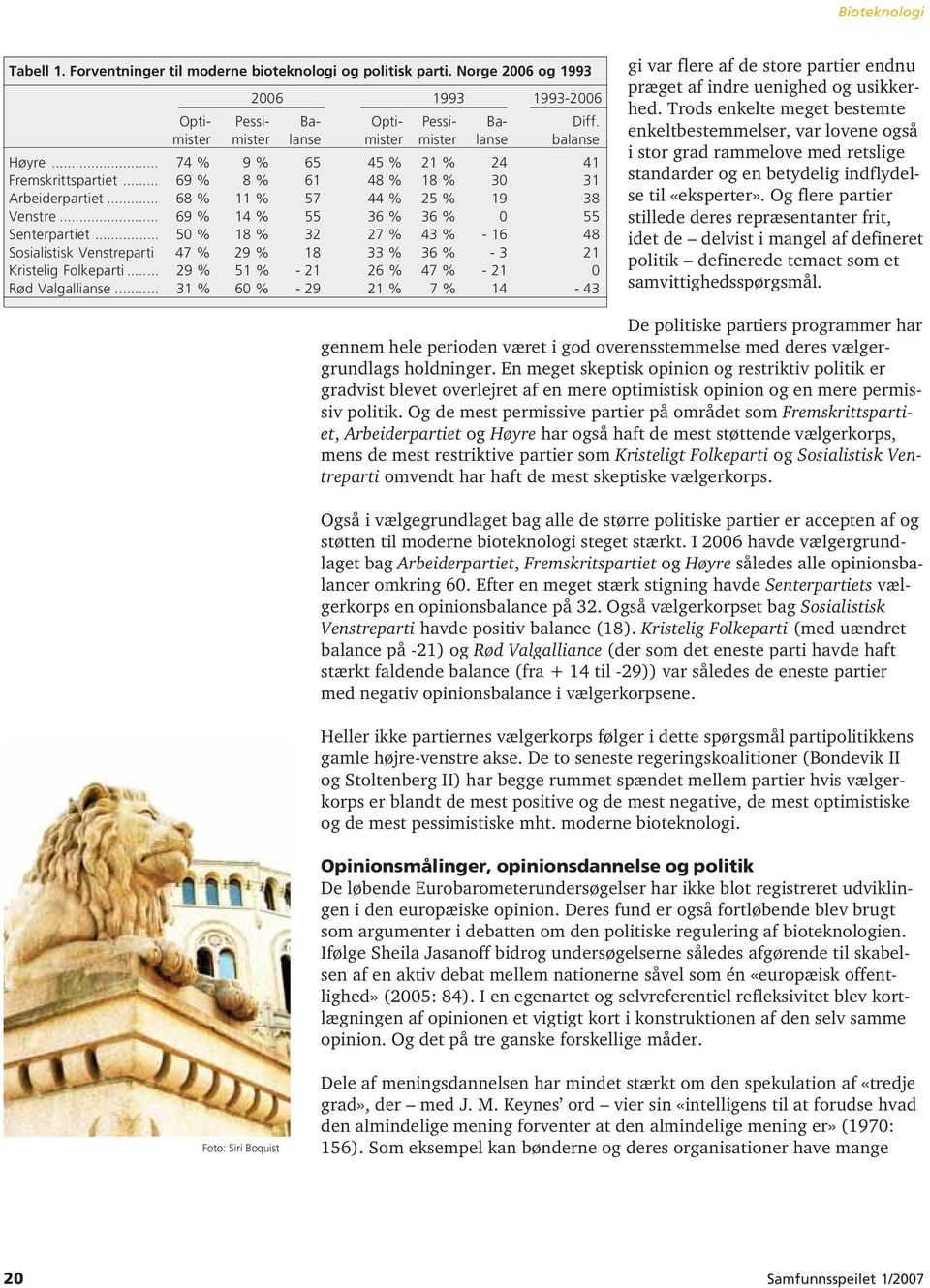 .. 69 % 14 % 55 36 % 36 % 0 55 Senterpartiet... 50 % 18 % 32 27 % 43 % - 16 48 Sosialistisk Venstreparti 47 % 29 % 18 33 % 36 % - 3 21 Kristelig Folkeparti.