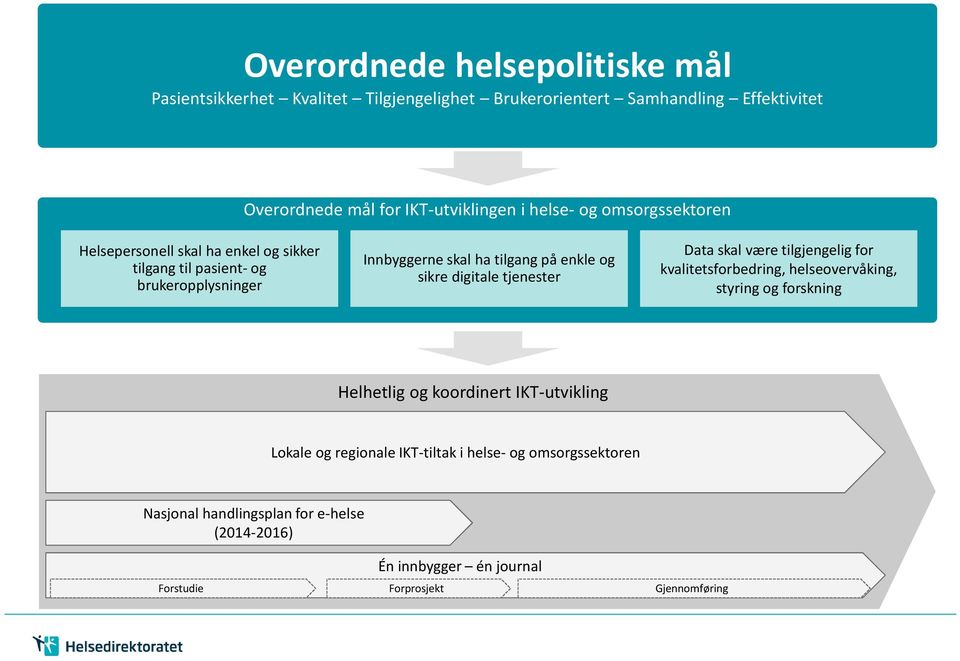 enkle og sikre digitale tjenester Data skal være tilgjengelig for kvalitetsforbedring, helseovervåking, styring og forskning Helhetlig og koordinert IKT-utvikling