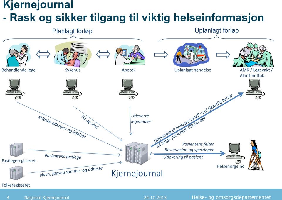 Akuttmottak Utleverte legemidler Fastlegeregisteret Folkeregisteret Kjernejournal