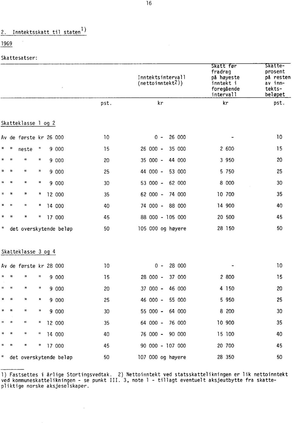 Skatteklasse 1 og 2 Av de første kr 26 000 neste " 9 000 " 9 000 10 0-26 000-10 15 26 000-35 000 2 600 15 20 35 000-44 000 3 950 20 'I 9 000 25 44 000-53 000 5 750 25 II II 9 000 II 12 000 II 14 000