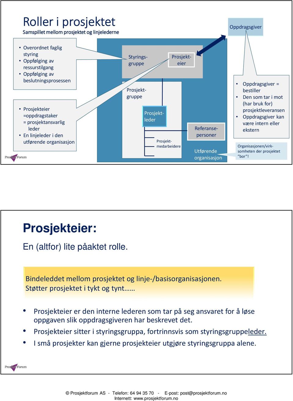 eller ekstern Prosjekteier Prosjektleder Styringsgruppe Prosjektgruppe Referansepersoner Prosjektmedarbeidere Organisasjonen/virksomheten der prosjektet bor!