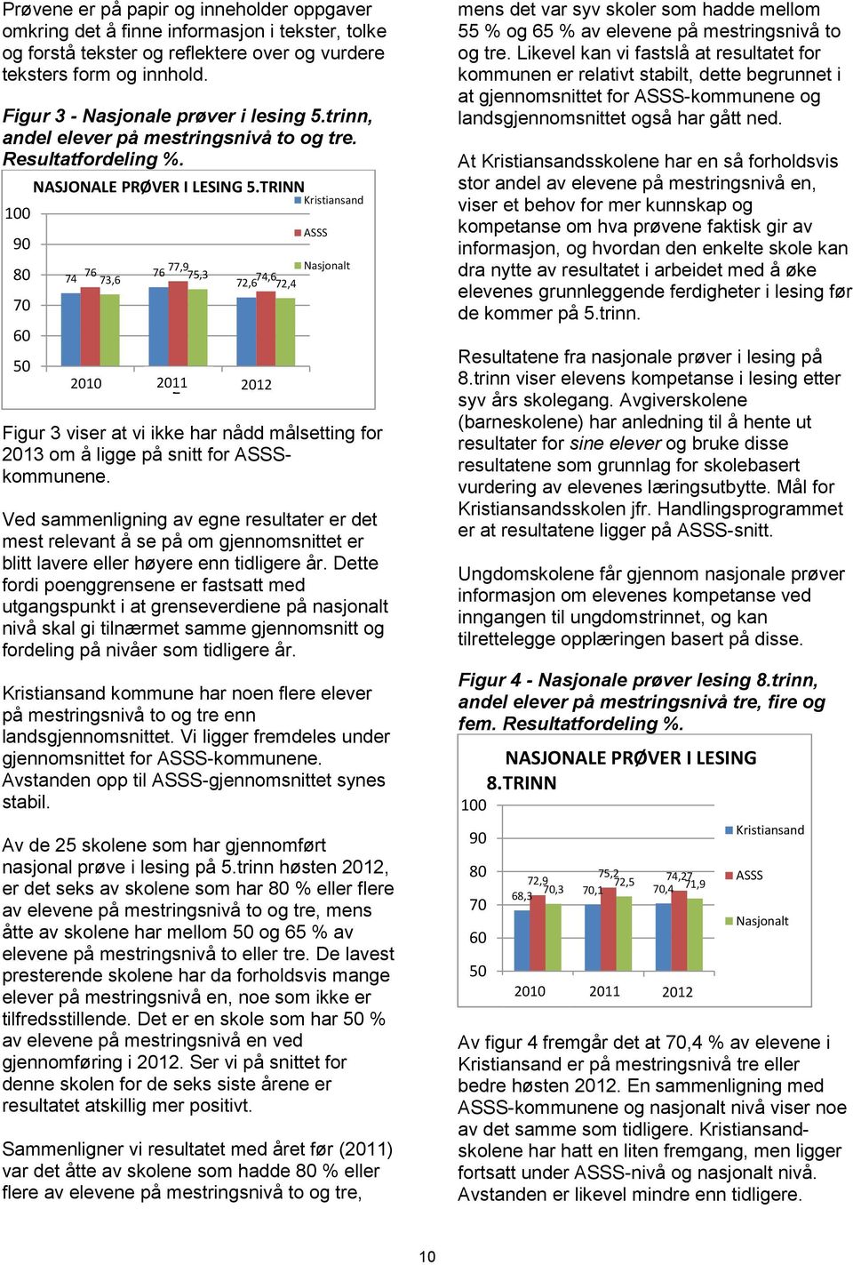 TRINN 76 74 73,6 76 77,9 75,3 2010 1 2011 2 2012 3 Kristiansand ASSS Nasjonalt 74,6 72,6 72,4 Figur 3 viser at vi ikke har nådd målsetting for 2013 om å ligge på snitt for ASSSkommunene.