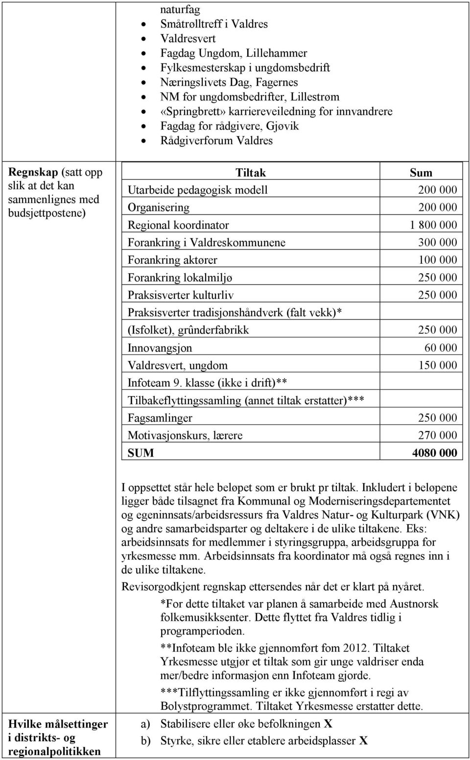 000 Organisering 200 000 Regional koordinator 1 800 000 Forankring i Valdreskommunene 300 000 Forankring aktører 100 000 Forankring lokalmiljø 250 000 Praksisverter kulturliv 250 000 Praksisverter