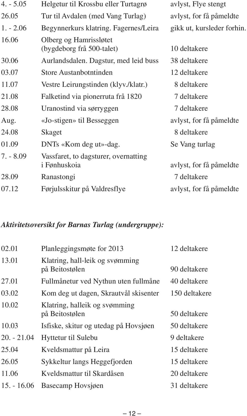 07 Store Austanbotntinden 12 deltakere 11.07 Vestre Leirungstinden (klyv./klatr.) 8 deltakere 21.08 Falketind via pionerruta frå 1820 7 deltakere 28.08 Uranostind via sørryggen 7 deltakere Aug.