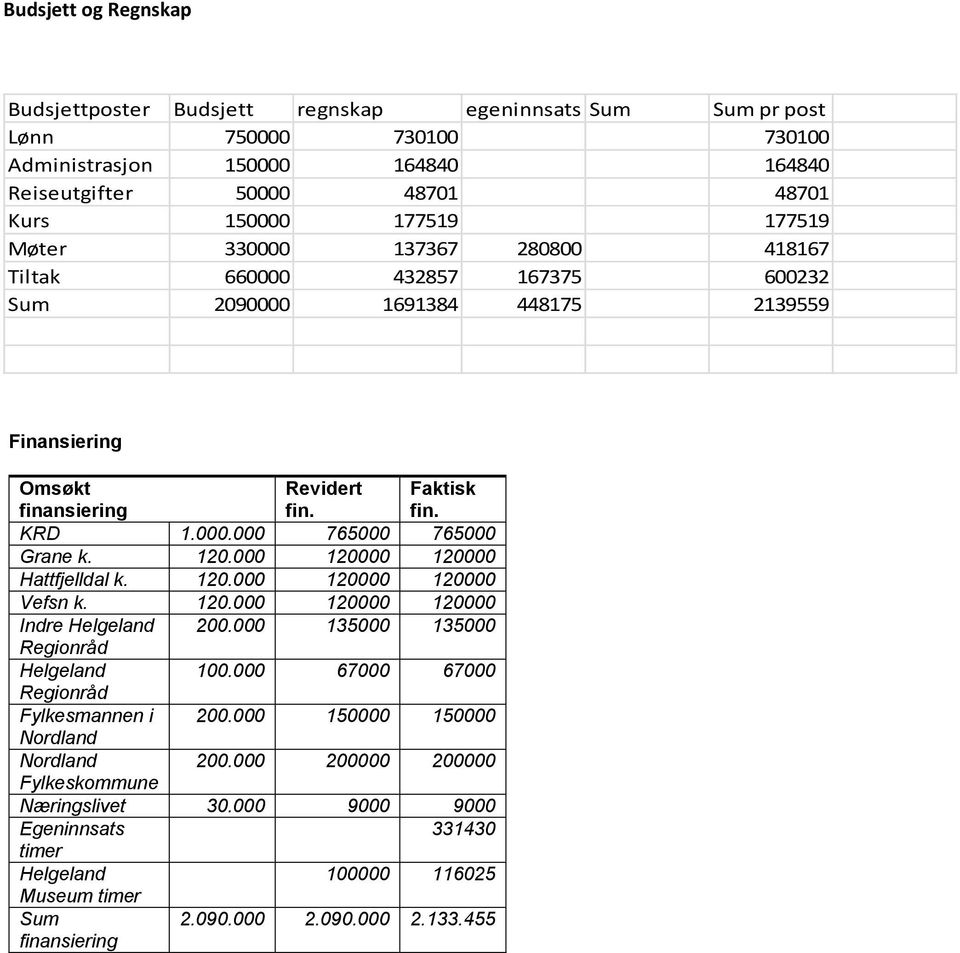 120.000 120000 120000 Hattfjelldal k. 120.000 120000 120000 Vefsn k. 120.000 120000 120000 Indre Helgeland 200.000 135000 135000 Regionråd Helgeland 100.000 67000 67000 Regionråd Fylkesmannen i 200.