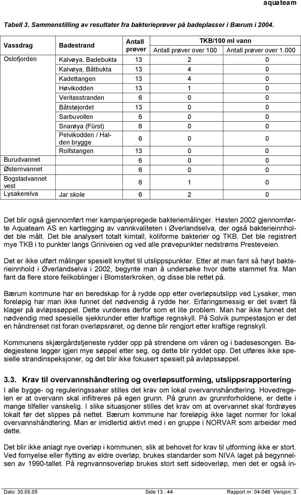 brygge 6 0 0 Rolfstangen 13 0 0 Burudvannet 6 0 0 Østernvannet 6 0 0 Bogstadvannet vest 6 1 0 Lysakerelva Jar skole 6 2 0 Det blir også gjennomført mer kampanjepregede bakteriemålinger.