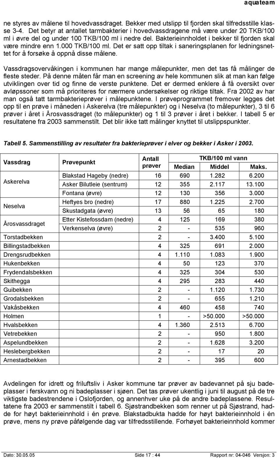 000 TKB/100 ml. Det er satt opp tiltak i saneringsplanen for ledningsnettet for å forsøke å oppnå disse målene.