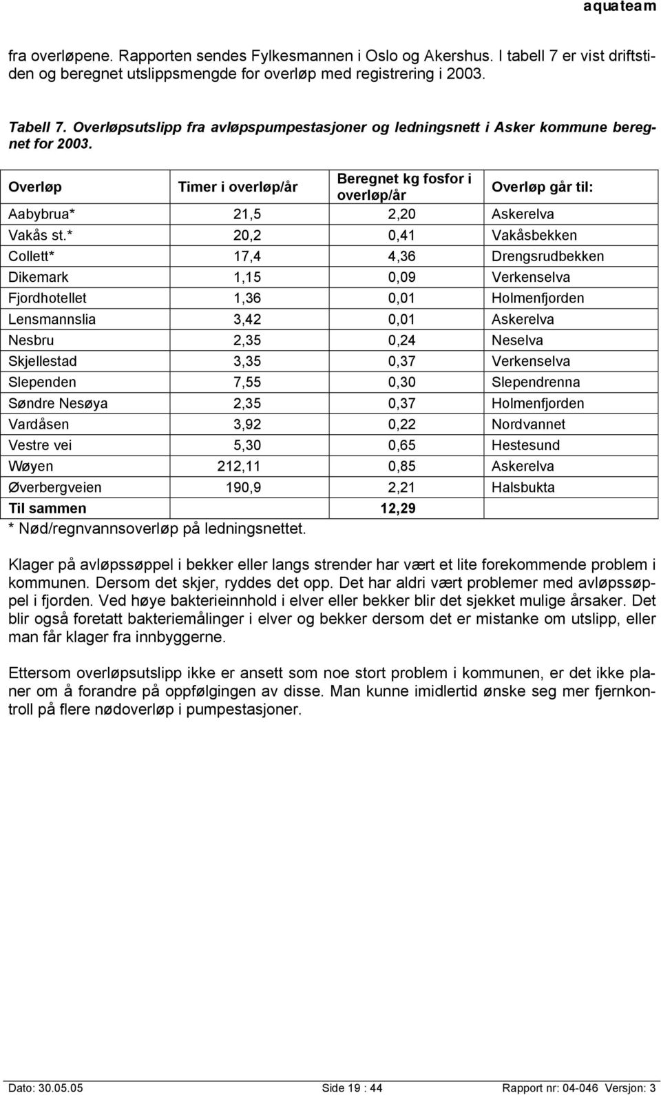 Overløp Timer i overløp/år Beregnet kg fosfor i overløp/år Overløp går til: Aabybrua* 21,5 2,20 Askerelva Vakås st.