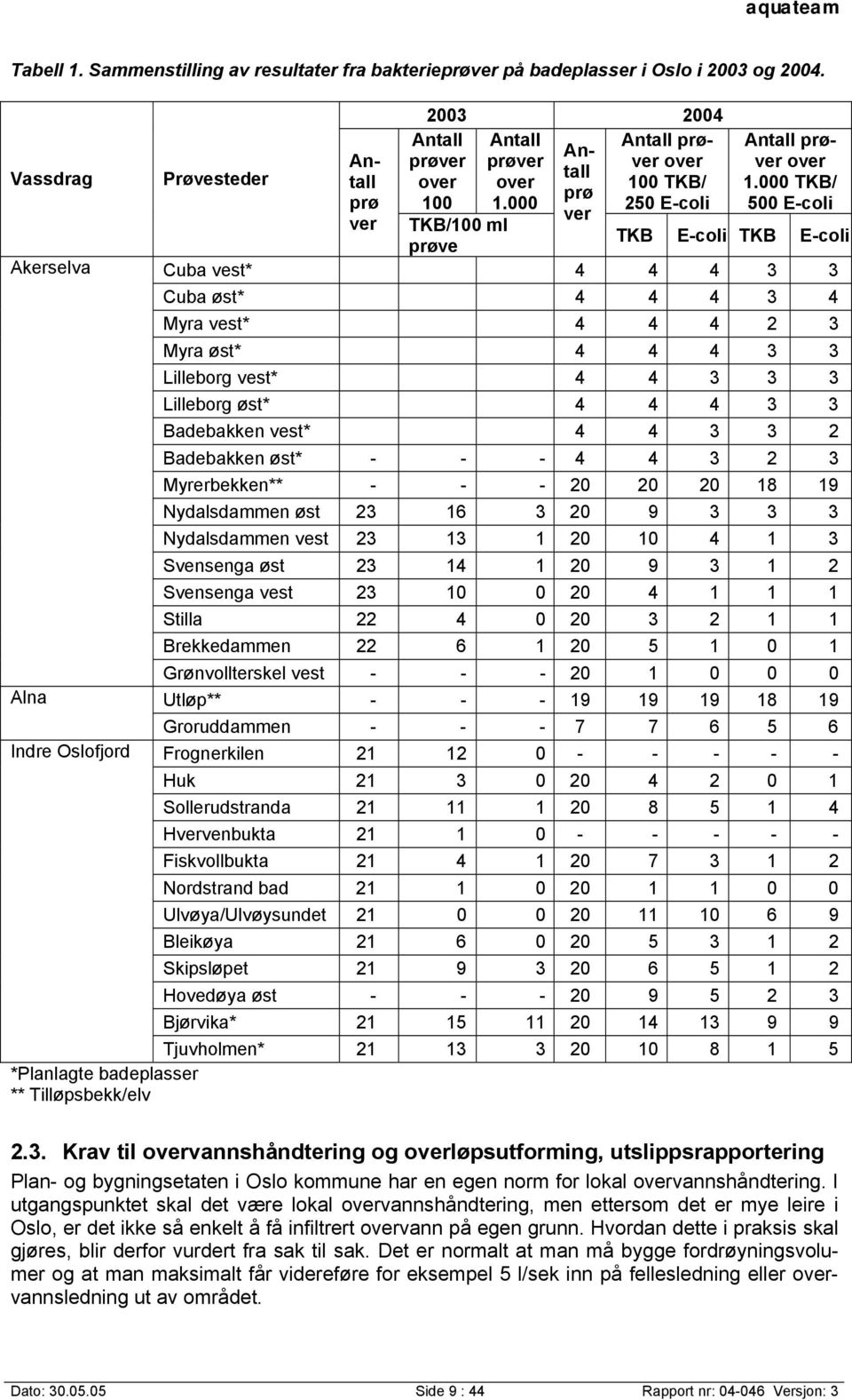 000 250 E-coli ver TKB/100 ml prøve Antall prøver over 1.