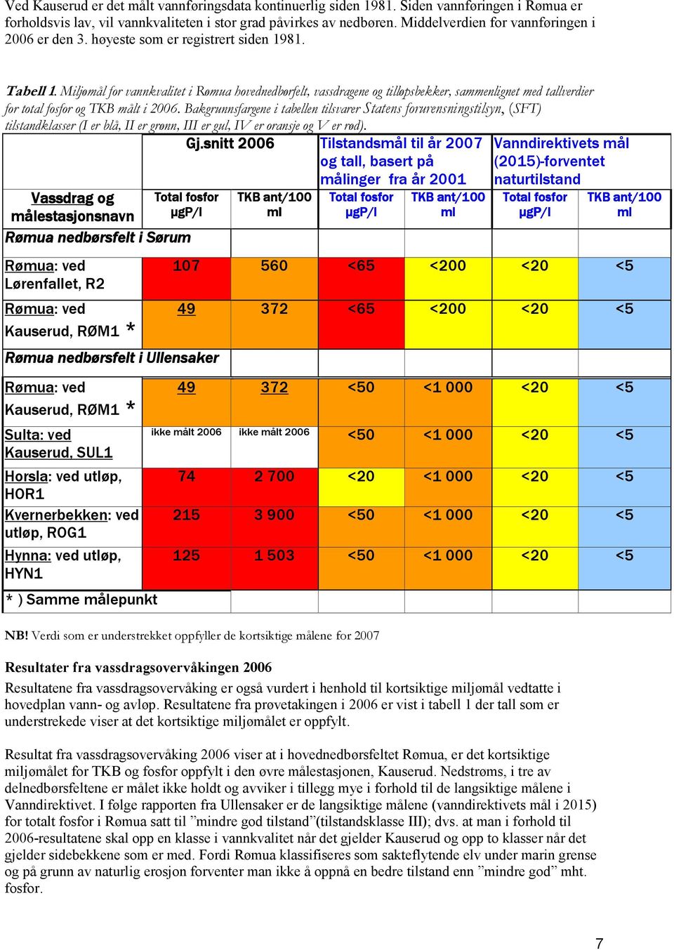 Miljømål for vannkvalitet i Rømua hovednedbørfelt, vassdragene og tilløpsbekker, sammenlignet med tallverdier for total fosfor og TKB målt i 2006.