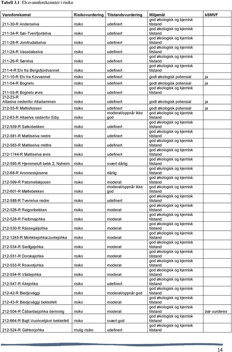 Jomfrudalselva risiko udefinert 211-24-R Vassdalselva risiko udefinert 211-26-R Sørelva risiko udefinert 211-4-R Elv fra Bergsfjordvannet risiko udefinert 211-10-R Elv fra Kovvannet risiko udefinert