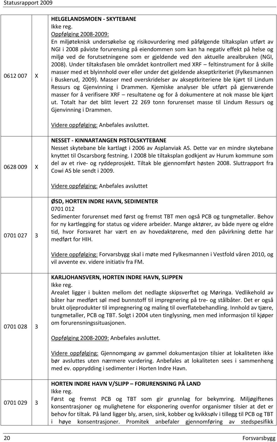 Under tiltaksfasen ble området kontrollert med XRF feltinstrument for å skille masser med et blyinnhold over eller under det gjeldende akseptkriteriet (Fylkesmannen i Buskerud, 2009).