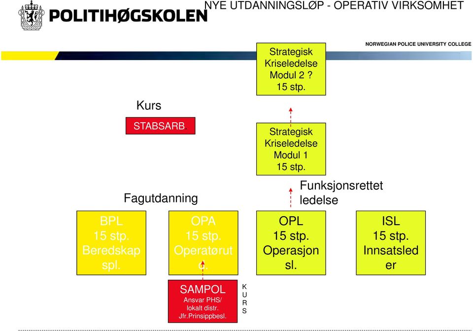 Fagutdanning OPA 15 stp. Operatørut d. Strategisk Kriseledelse Modul 1 15 stp. OPL 15 stp.