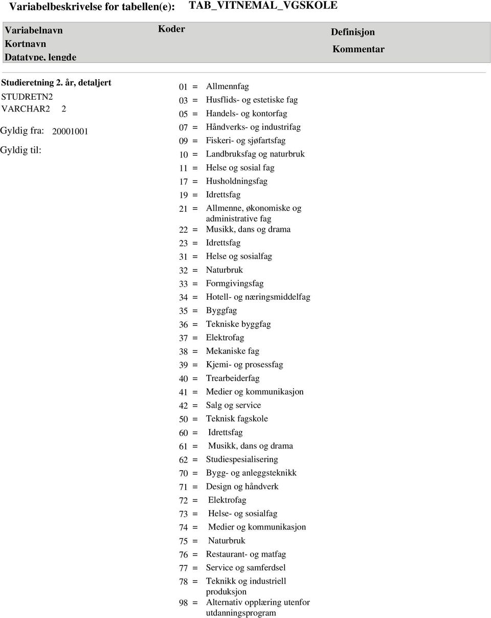 Landbruksfag og naturbruk Helse og sosial fag Husholdningsfag Allmenne, økonomiske og administrative fag Musikk, dans og drama Helse og sosialfag Naturbruk Formgivingsfag Hotell- og næringsmiddelfag