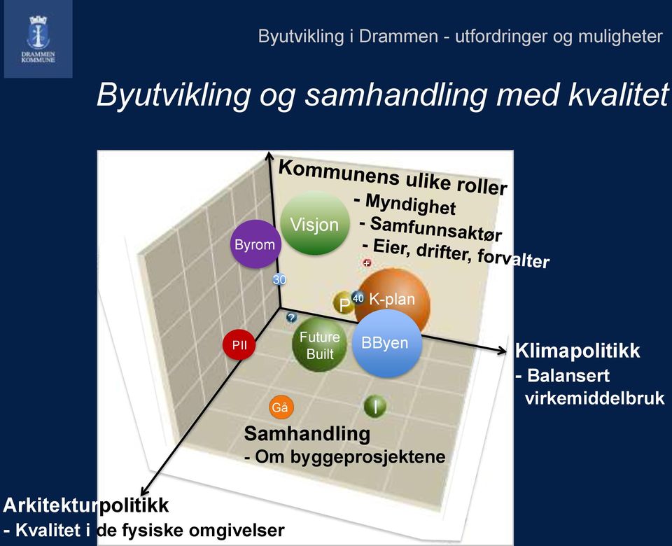 Future Built P 40 K-plan BByen Gå I Samhandling - Om