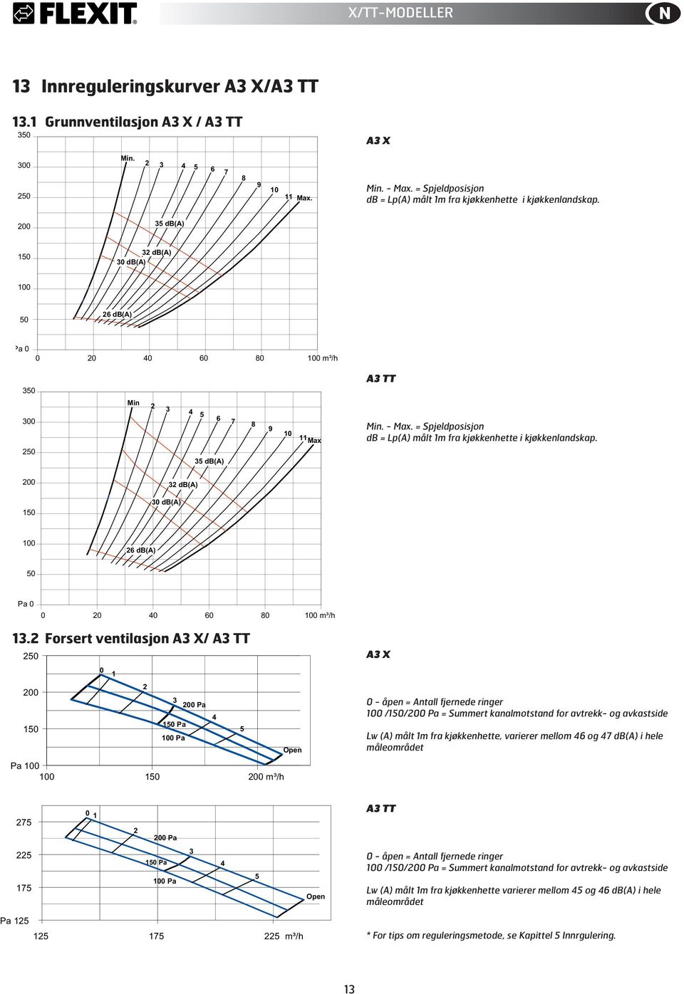 - Max. = Spjeldposisjon db = Lp(A) målt 1m fra kjøkkenhette i kjøkkenlandskap. 00 150 0 db(a) db(a) 100 6 db(a) 50 Pa 0 0 0 40 60 80 100 m³/h 1.