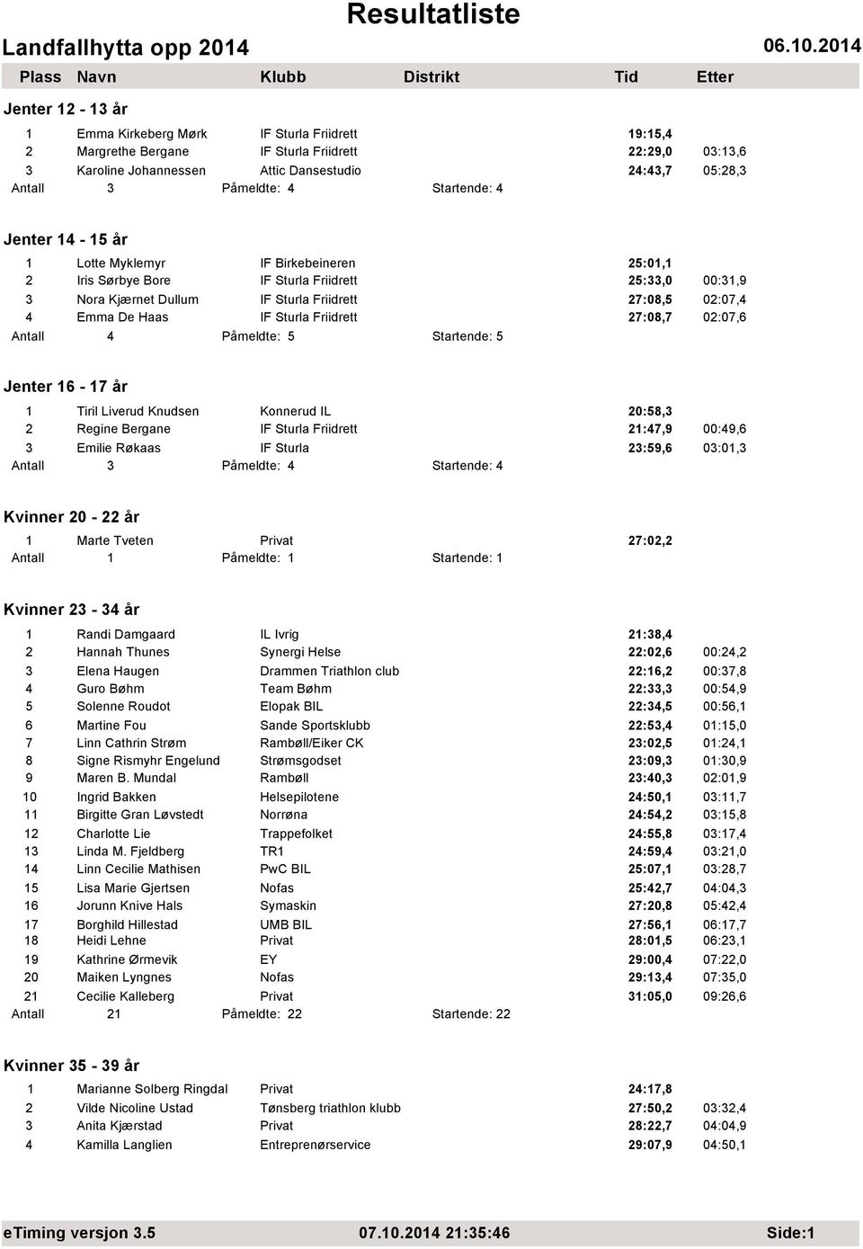 IF Sturla Friidrett 27:08,7 02:07,6 Antall 4 Påmeldte: 5 Startende: 5 Jenter 16-17 år 1 Tiril Liverud Knudsen Konnerud IL 20:58,3 2 Regine Bergane IF Sturla Friidrett 21:47,9 00:49,6 3 Emilie Røkaas